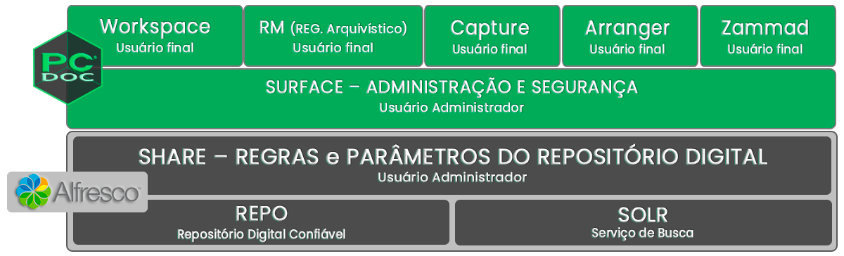 Arquitetura de Utilização