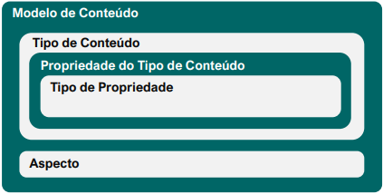 Elementos do modelo de conteúdo