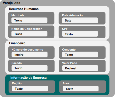 Modelo de dados da empresa Varejo LTDA.